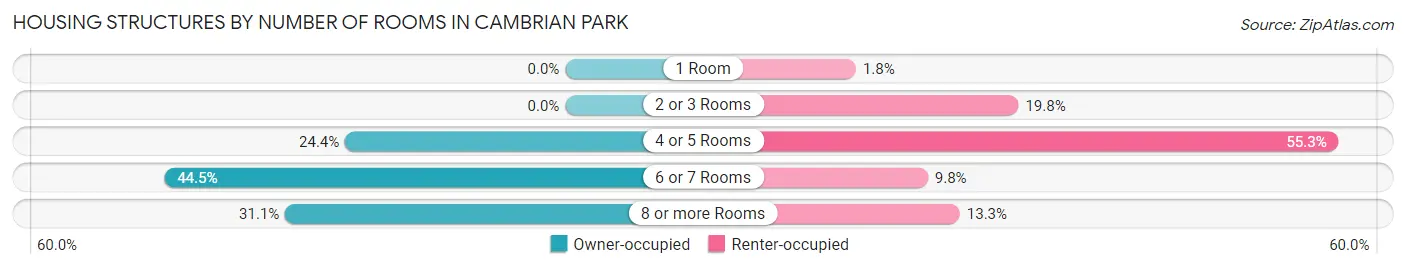 Housing Structures by Number of Rooms in Cambrian Park
