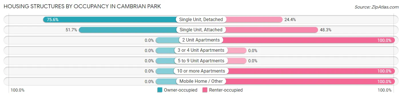 Housing Structures by Occupancy in Cambrian Park