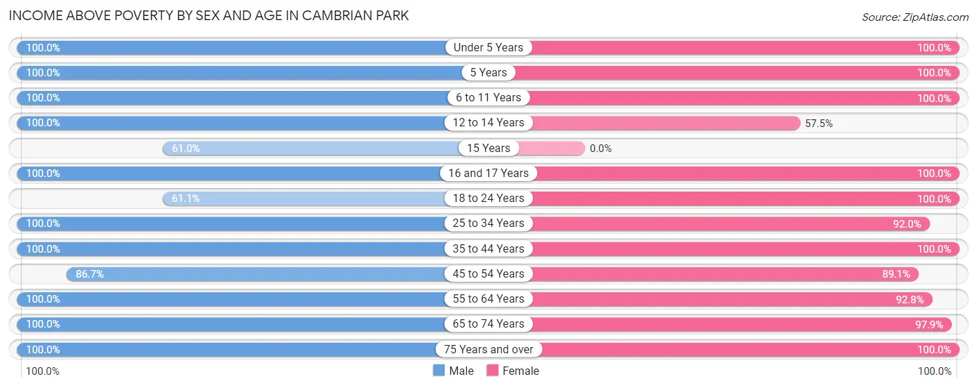 Income Above Poverty by Sex and Age in Cambrian Park