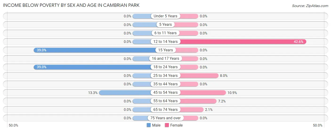 Income Below Poverty by Sex and Age in Cambrian Park