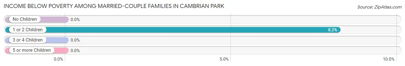 Income Below Poverty Among Married-Couple Families in Cambrian Park