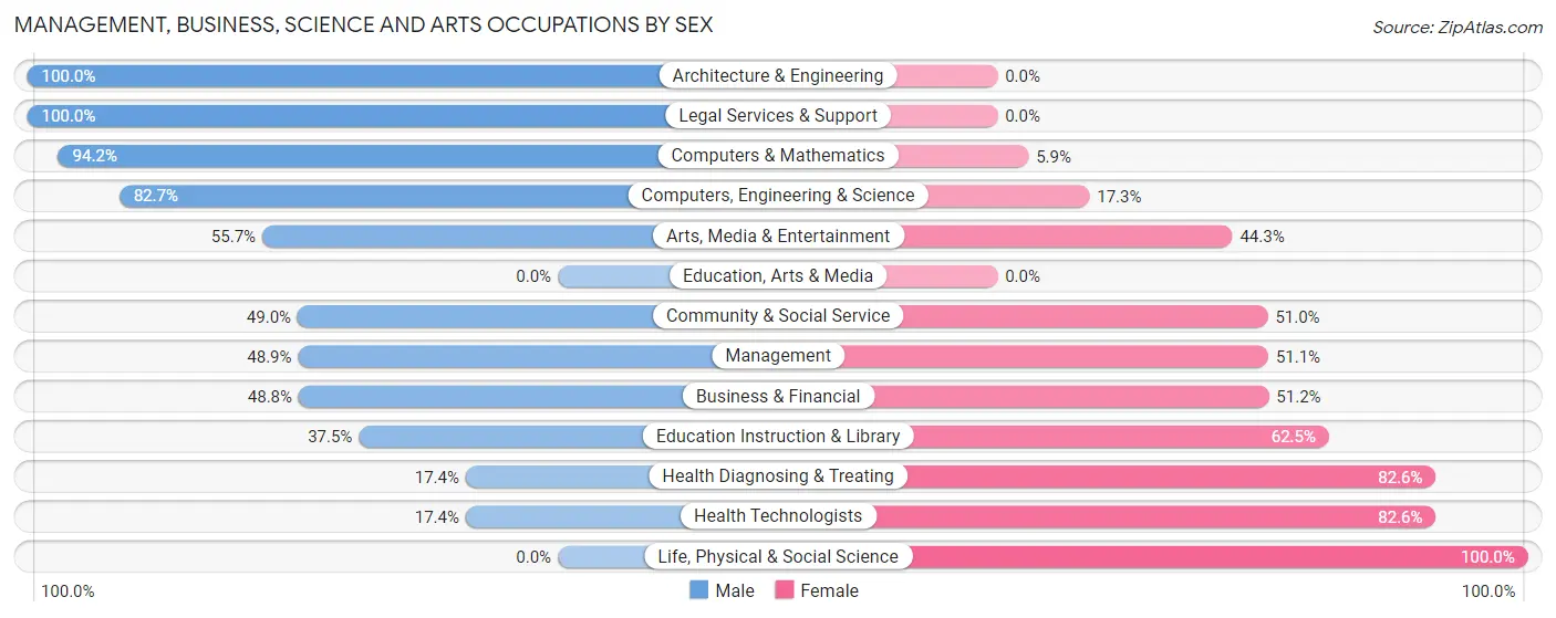 Management, Business, Science and Arts Occupations by Sex in Cambrian Park