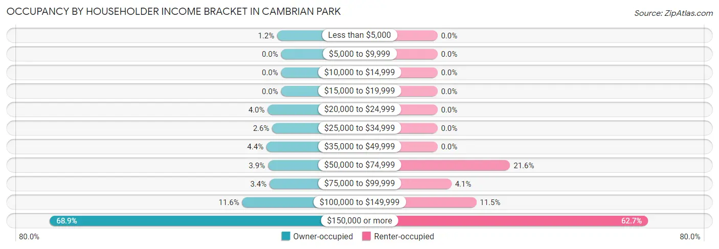 Occupancy by Householder Income Bracket in Cambrian Park