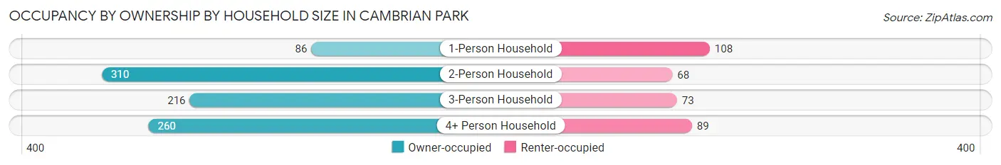 Occupancy by Ownership by Household Size in Cambrian Park
