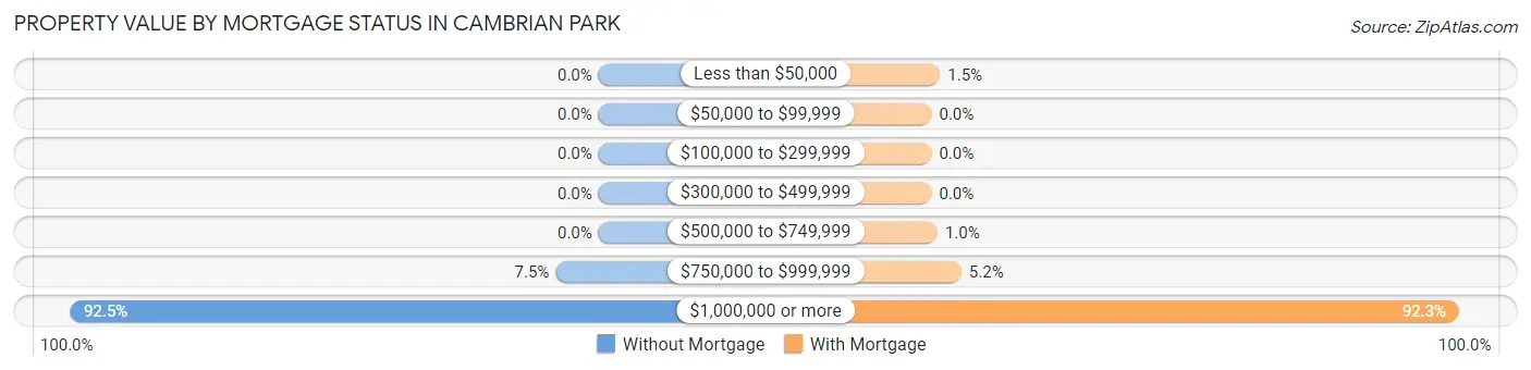 Property Value by Mortgage Status in Cambrian Park