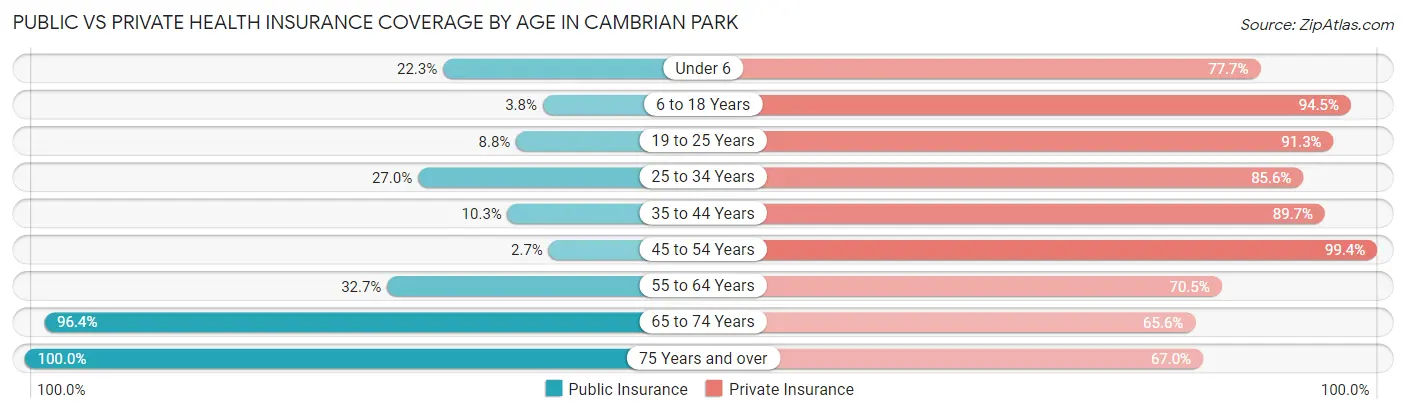 Public vs Private Health Insurance Coverage by Age in Cambrian Park