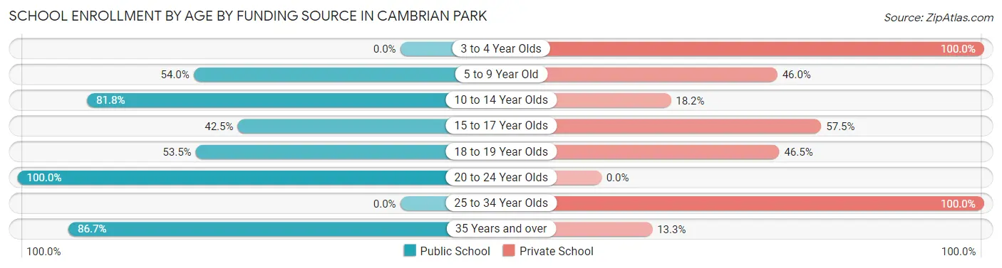 School Enrollment by Age by Funding Source in Cambrian Park