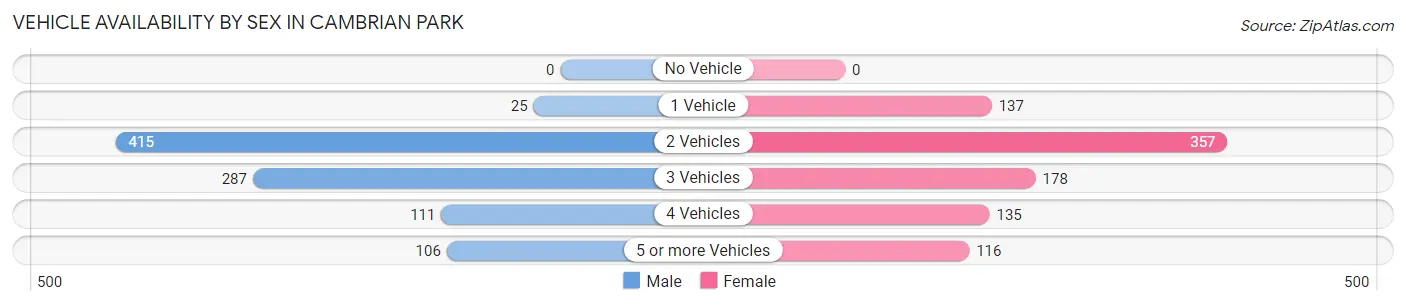 Vehicle Availability by Sex in Cambrian Park