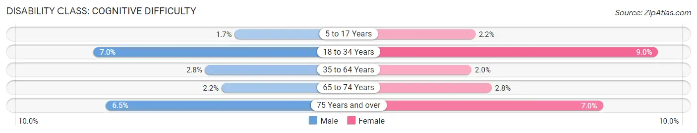 Disability in Cameron Park: <span>Cognitive Difficulty</span>