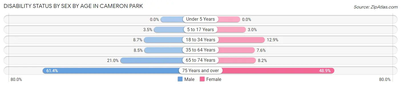 Disability Status by Sex by Age in Cameron Park