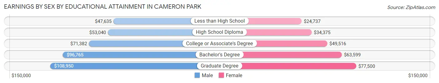Earnings by Sex by Educational Attainment in Cameron Park