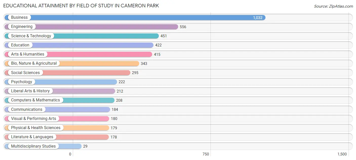 Educational Attainment by Field of Study in Cameron Park