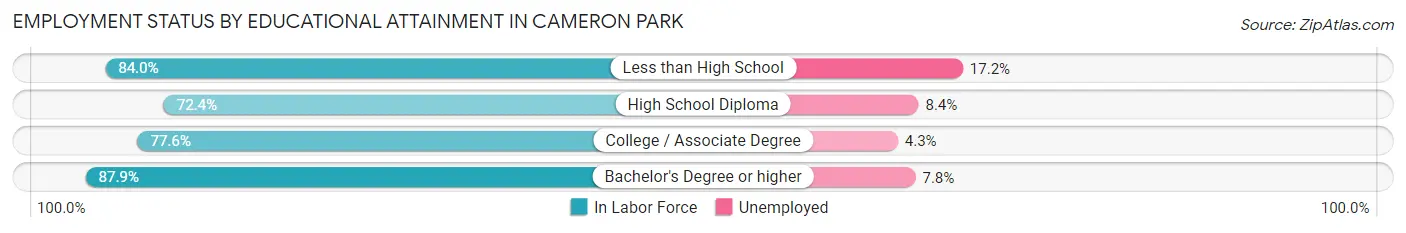 Employment Status by Educational Attainment in Cameron Park