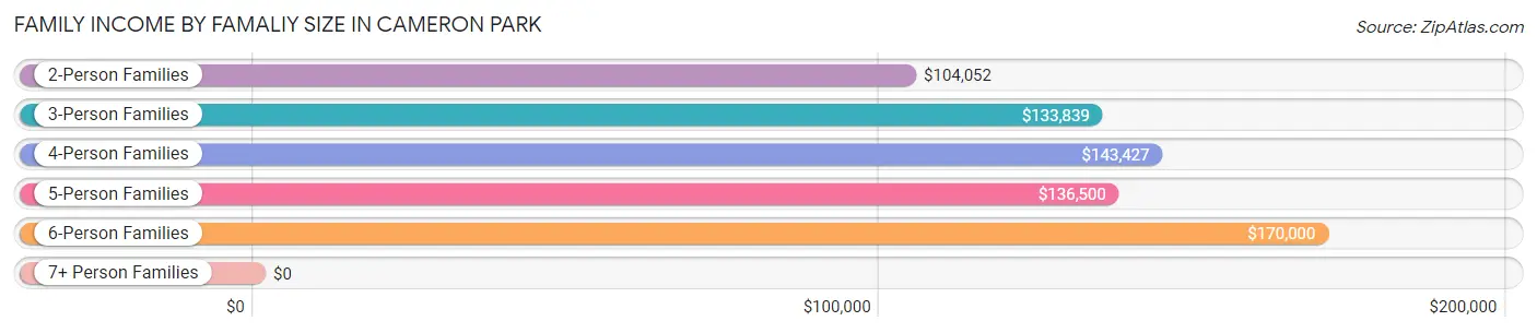 Family Income by Famaliy Size in Cameron Park