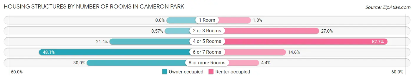 Housing Structures by Number of Rooms in Cameron Park