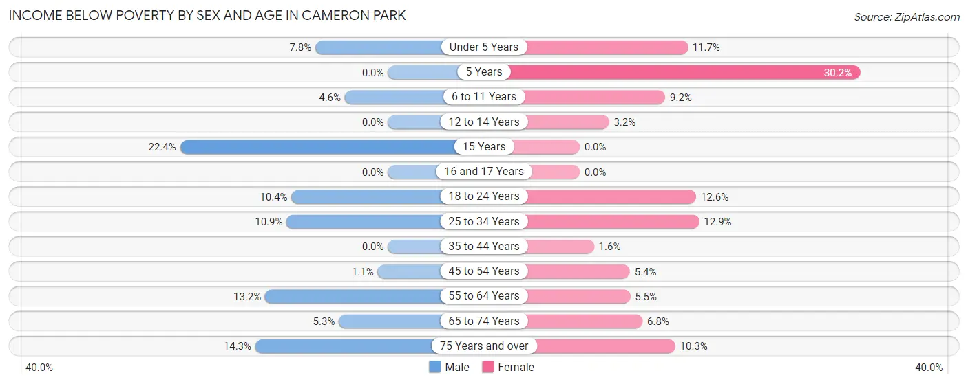 Income Below Poverty by Sex and Age in Cameron Park