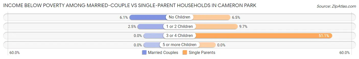 Income Below Poverty Among Married-Couple vs Single-Parent Households in Cameron Park