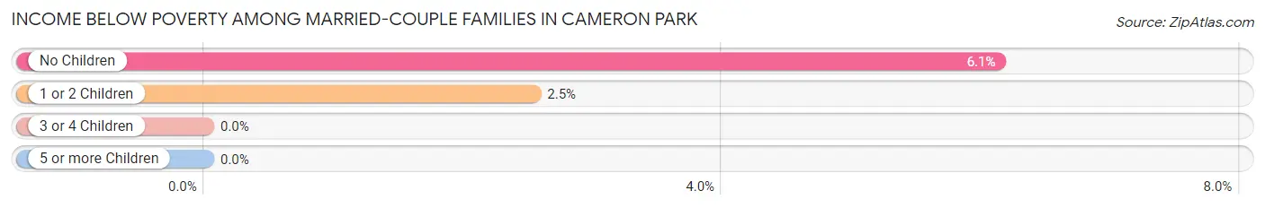 Income Below Poverty Among Married-Couple Families in Cameron Park