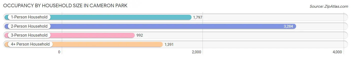 Occupancy by Household Size in Cameron Park