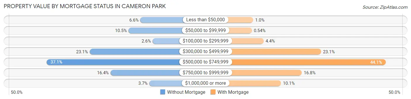 Property Value by Mortgage Status in Cameron Park
