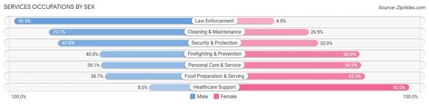 Services Occupations by Sex in Cameron Park