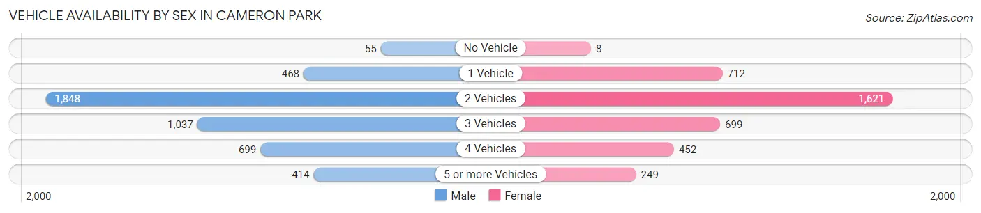 Vehicle Availability by Sex in Cameron Park