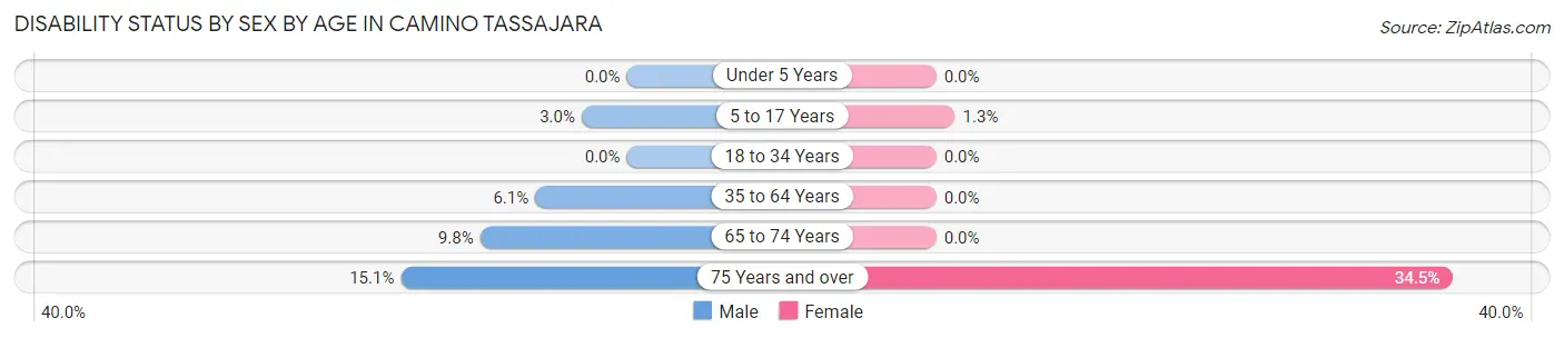 Disability Status by Sex by Age in Camino Tassajara