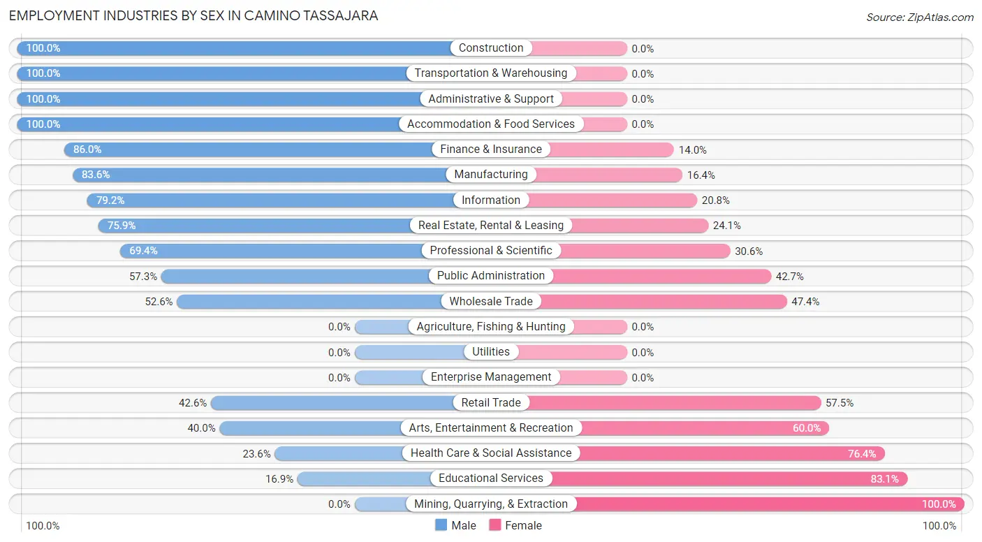 Employment Industries by Sex in Camino Tassajara