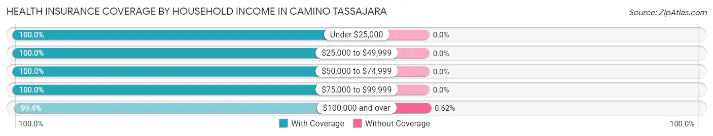 Health Insurance Coverage by Household Income in Camino Tassajara