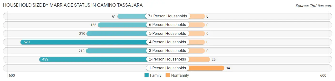 Household Size by Marriage Status in Camino Tassajara