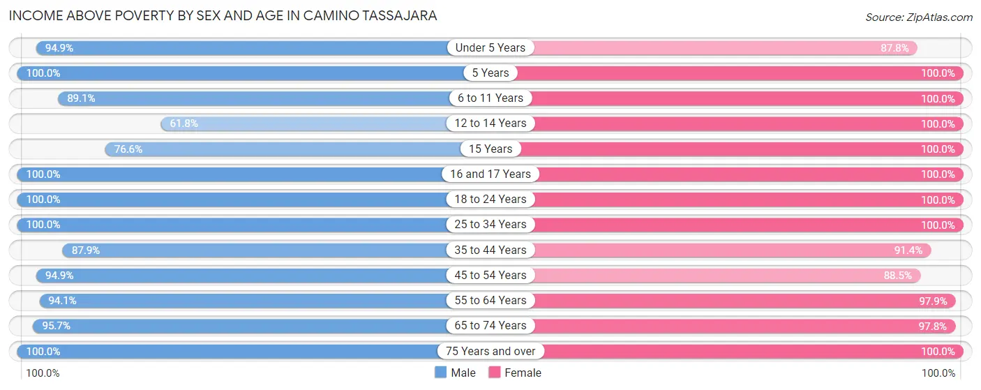 Income Above Poverty by Sex and Age in Camino Tassajara