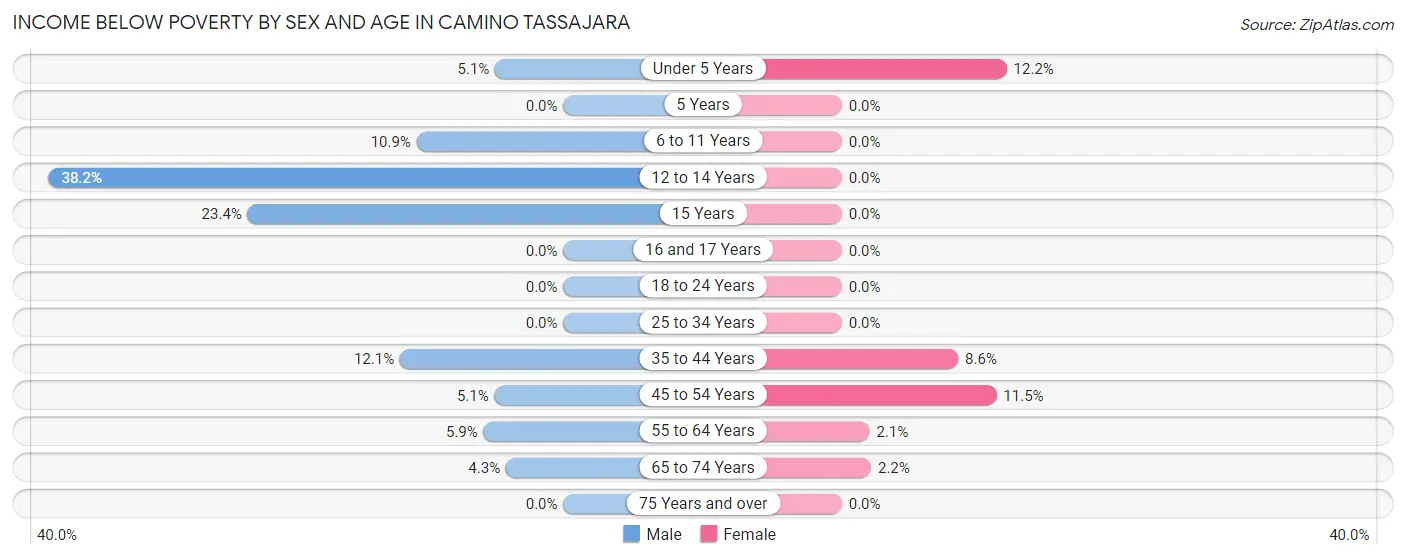 Income Below Poverty by Sex and Age in Camino Tassajara