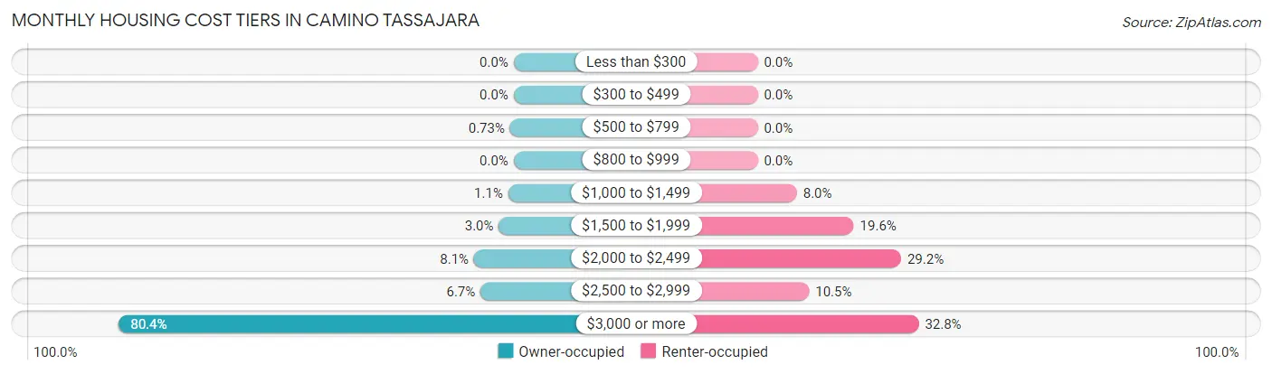 Monthly Housing Cost Tiers in Camino Tassajara