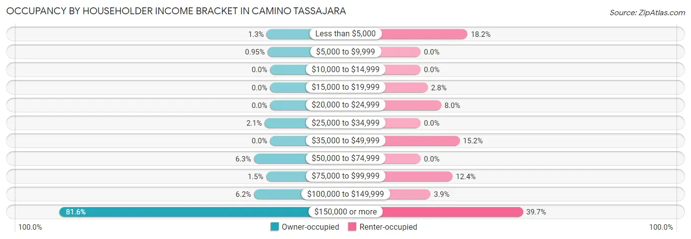 Occupancy by Householder Income Bracket in Camino Tassajara