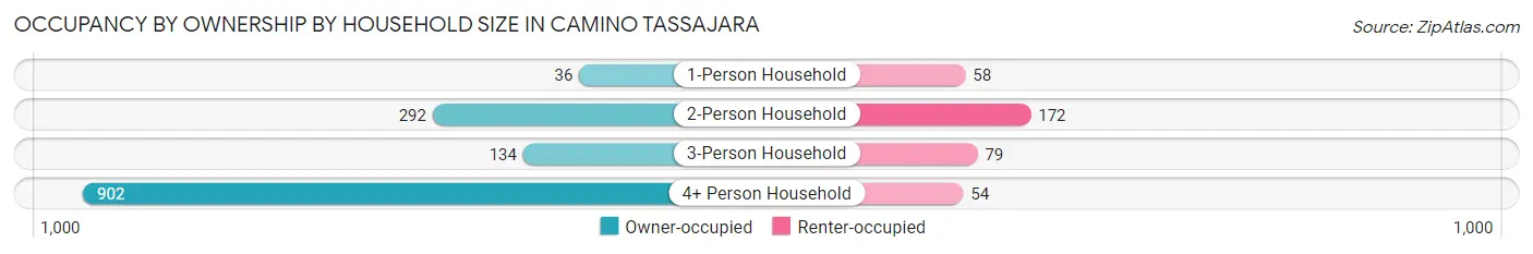 Occupancy by Ownership by Household Size in Camino Tassajara