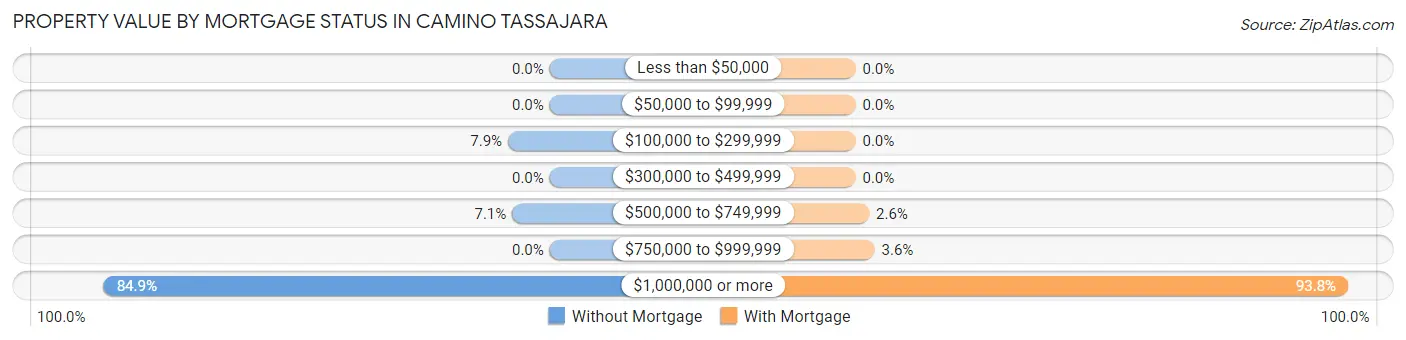 Property Value by Mortgage Status in Camino Tassajara