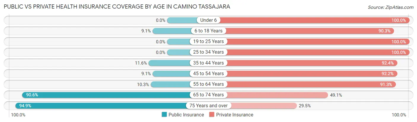 Public vs Private Health Insurance Coverage by Age in Camino Tassajara