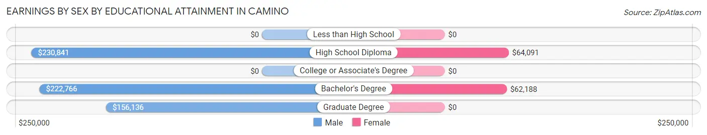 Earnings by Sex by Educational Attainment in Camino