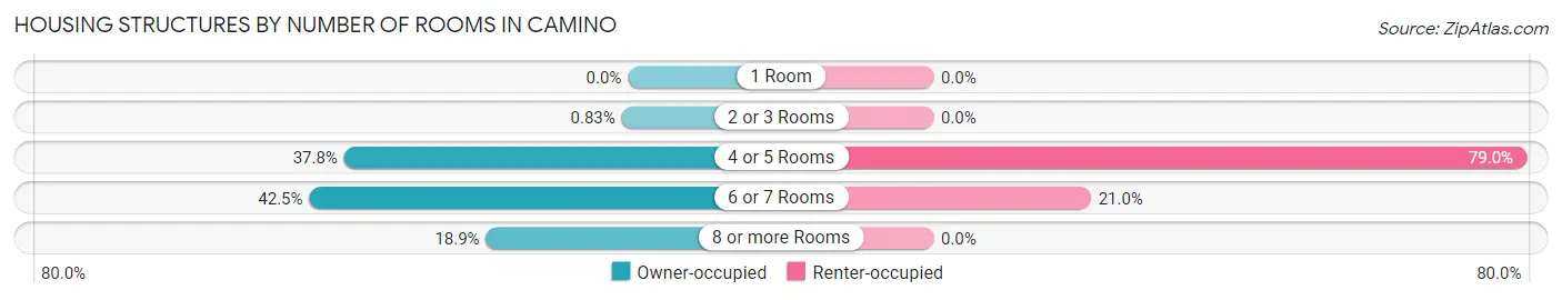Housing Structures by Number of Rooms in Camino
