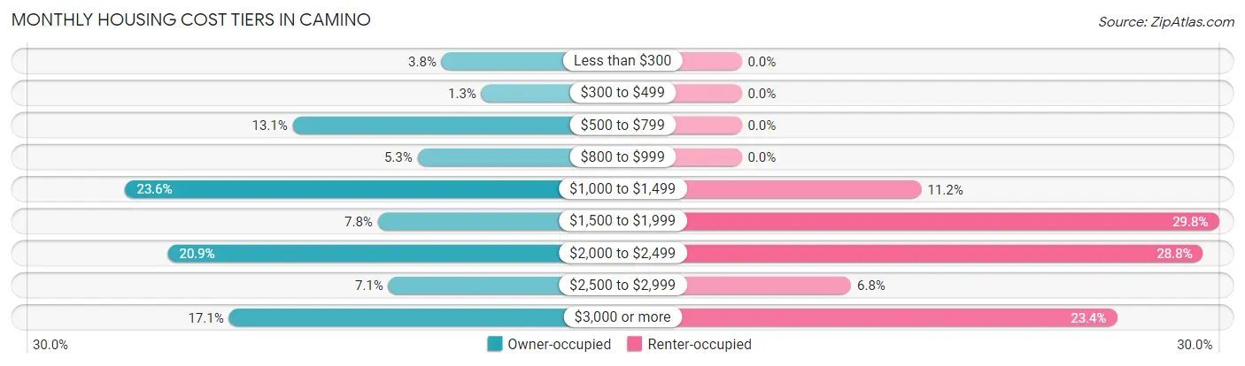 Monthly Housing Cost Tiers in Camino
