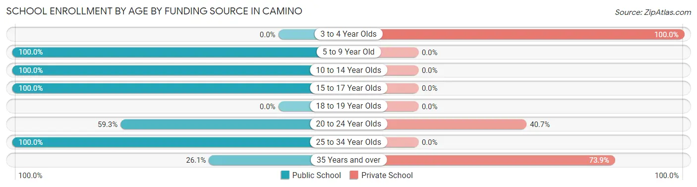 School Enrollment by Age by Funding Source in Camino