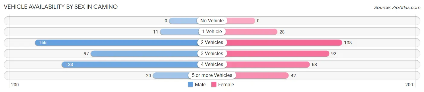 Vehicle Availability by Sex in Camino