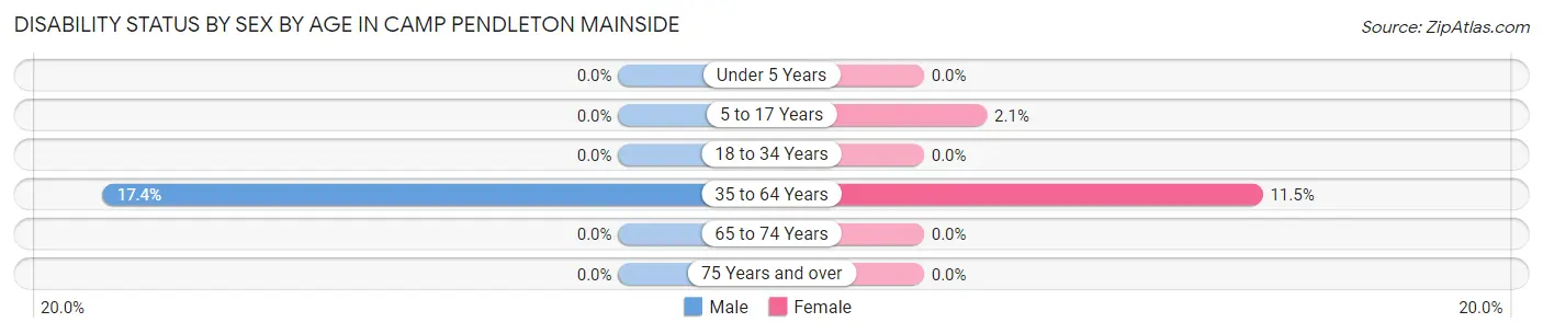 Disability Status by Sex by Age in Camp Pendleton Mainside
