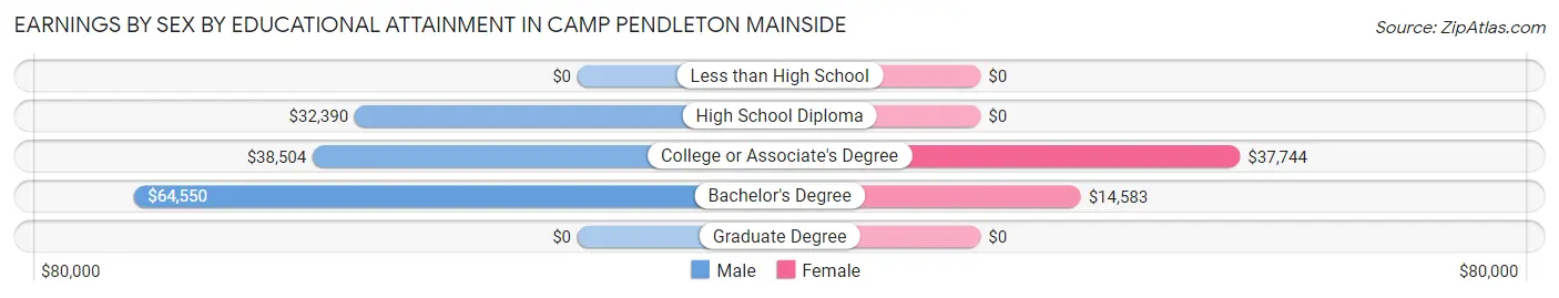 Earnings by Sex by Educational Attainment in Camp Pendleton Mainside