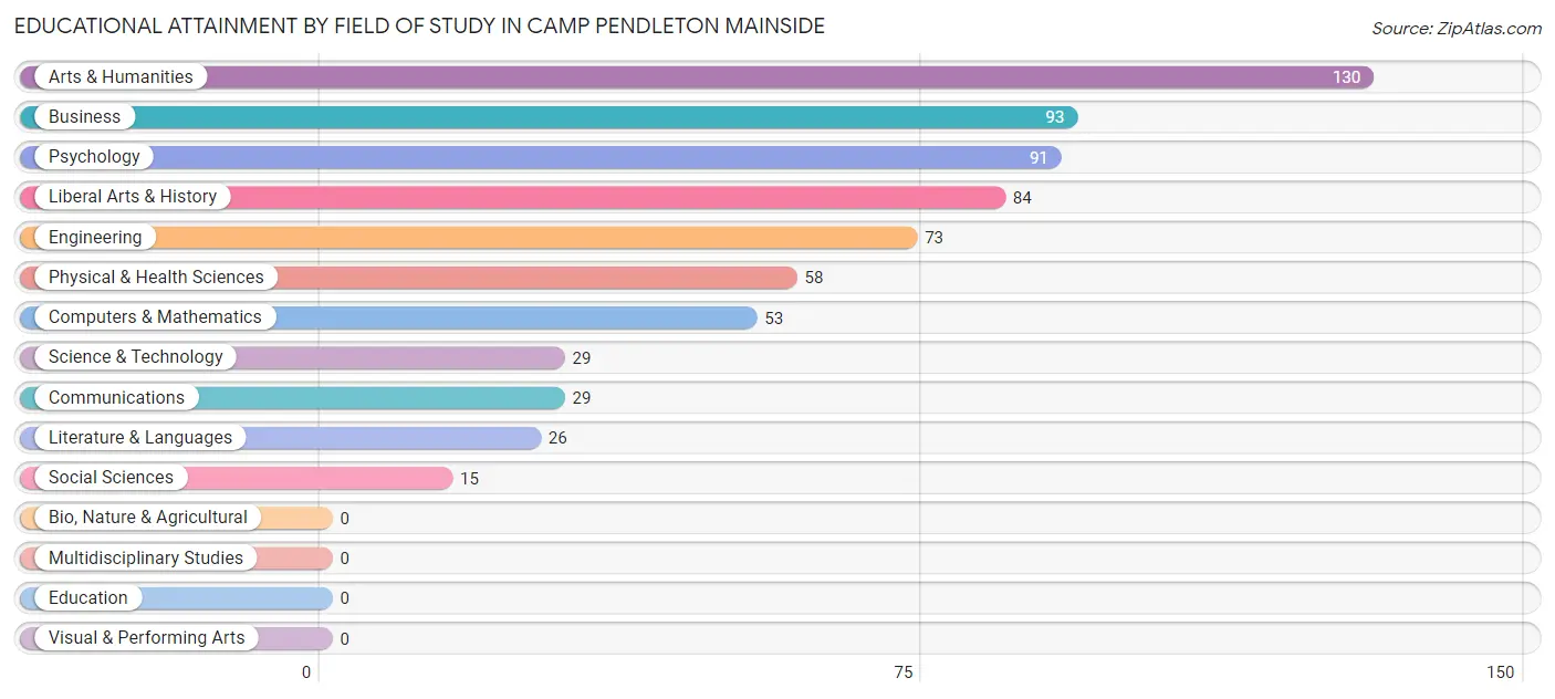 Educational Attainment by Field of Study in Camp Pendleton Mainside