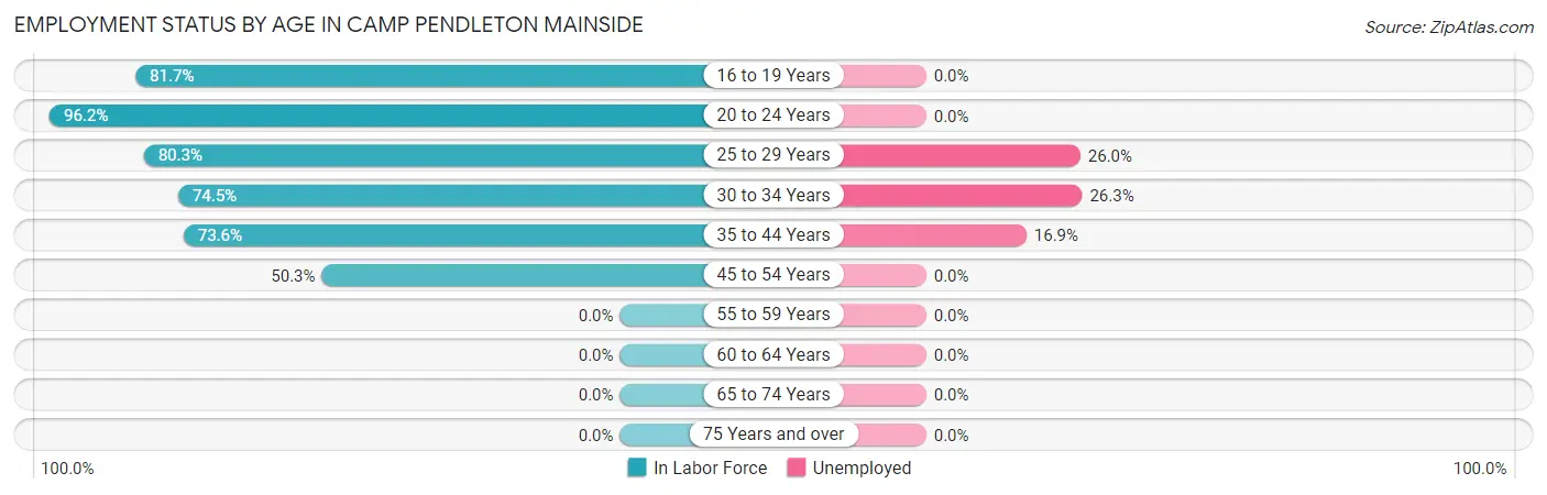 Employment Status by Age in Camp Pendleton Mainside