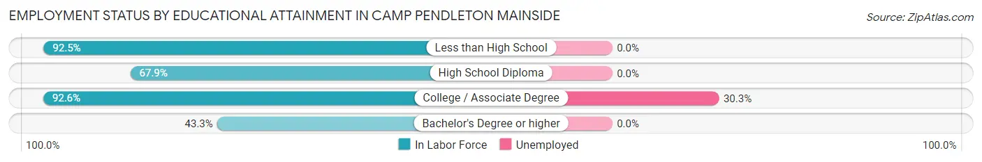 Employment Status by Educational Attainment in Camp Pendleton Mainside