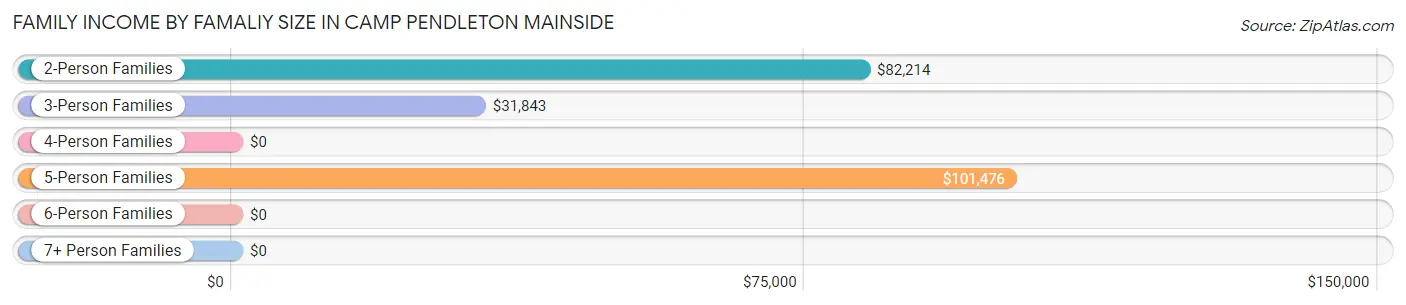 Family Income by Famaliy Size in Camp Pendleton Mainside