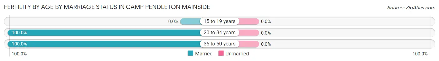 Female Fertility by Age by Marriage Status in Camp Pendleton Mainside