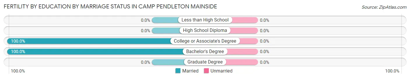 Female Fertility by Education by Marriage Status in Camp Pendleton Mainside